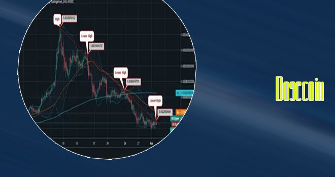 Dogecoin price history